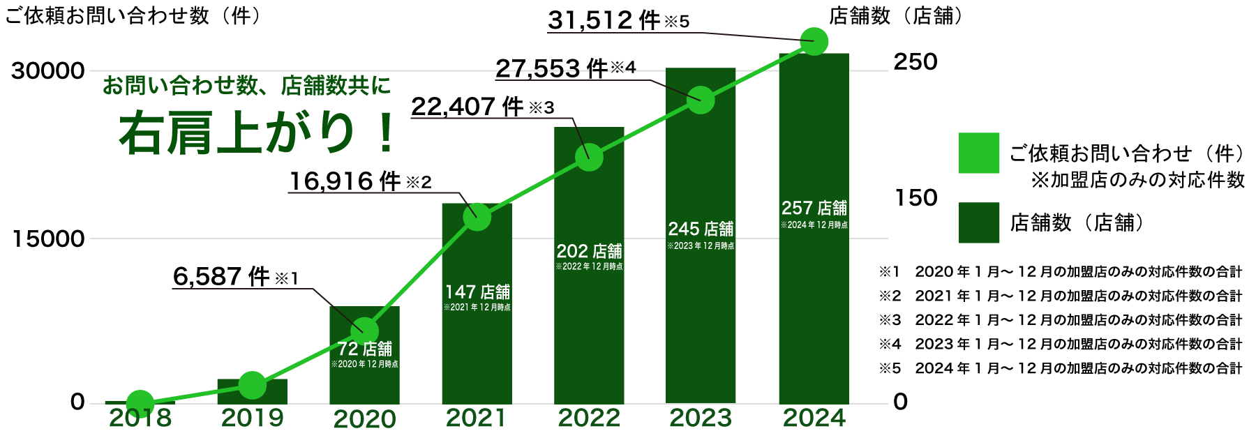 ご依頼お問い合わせ件数のグラフ
